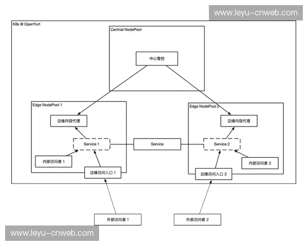 近年来云边端协同架构平衡计算负载，降低核心网络压力。